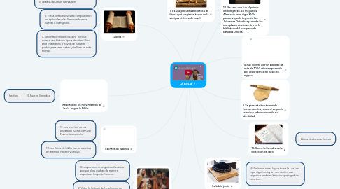 Mind Map: LA BIBLIA