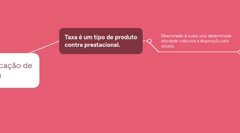 Mind Map: Taxas (classificação de tributos)