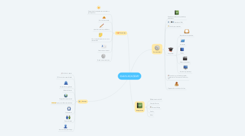 Mind Map: KHAN ACADEMY