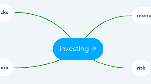 Mind Map: investing