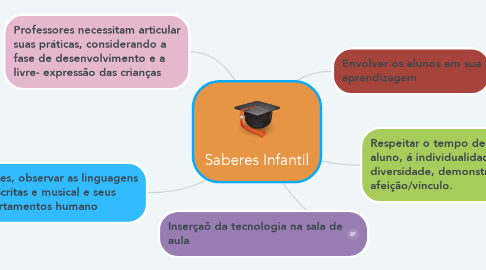 Mind Map: Saberes Infantil