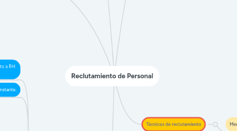 Mind Map: Reclutamiento de Personal