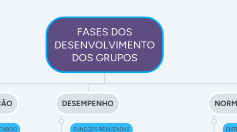 Mind Map: FASES DOS DESENVOLVIMENTO DOS GRUPOS