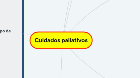 Mind Map: Cuidados paliativos