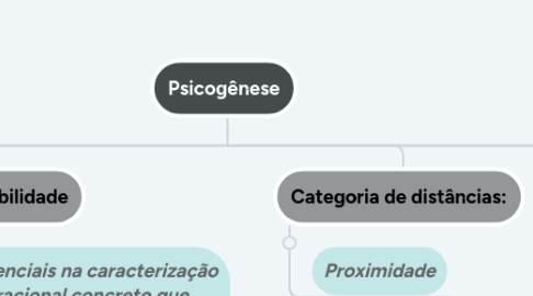 Mind Map: Psicogênese