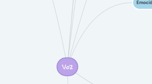 Mind Map: Voz