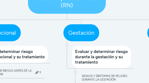 Mind Map: Mapa Mental AIEPI Gestación y Recién nacido (RN)