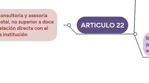 Mind Map: ARTICULO 21