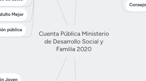 Mind Map: Cuenta Pública Ministerio de Desarrollo Social y Familia 2020