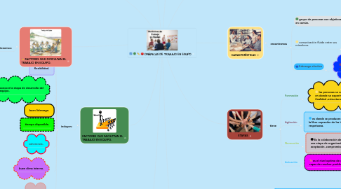 Mind Map: DINÀMICAS DE TRABAJO EN EQUIPO