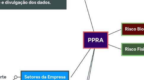 Mind Map: PPRA