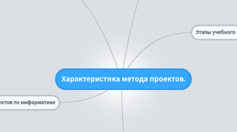 Mind Map: Характеристика метода проектов.