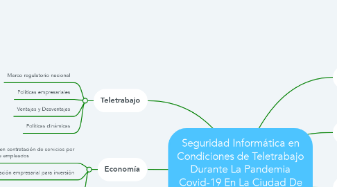 Mind Map: Seguridad Informática en Condiciones de Teletrabajo Durante La Pandemia Covid-19 En La Ciudad De Guatemala