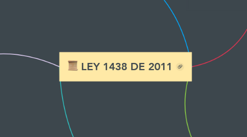 Mind Map: LEY 1438 DE 2011