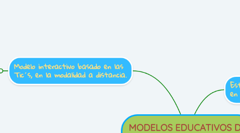 Mind Map: MODELOS EDUCATIVOS DE EDUCACIÓN A DISTANCIA