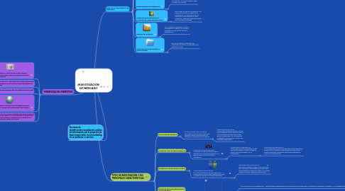 Mind Map: INVESTIGACIÓN DE MERCADO