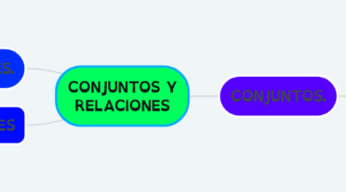 Mind Map: CONJUNTOS Y RELACIONES