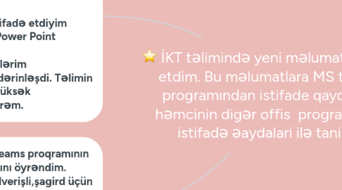 Mind Map: İKT təlimində yeni məlumatlar əldə etdim. Bu məlumatlara MS teams programından istifade qaydalari. həmcinin digər offis programların istifadə əaydalari ilə tanis o