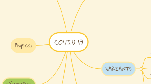 Mind Map: COVID 19