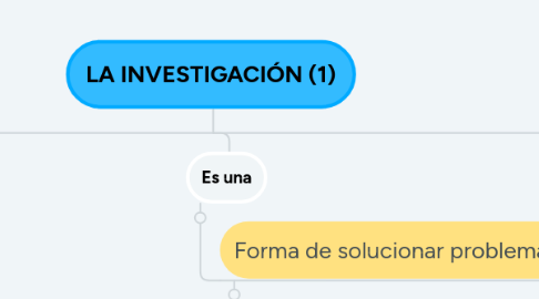 Mind Map: LA INVESTIGACIÓN (1)