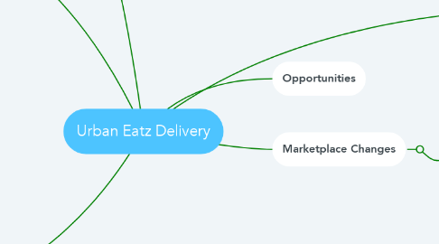 Mind Map: Urban Eatz Delivery