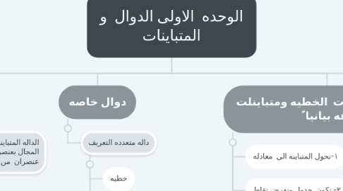 Mind Map: الوحده الاولى الدوال و المتباينات