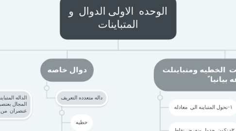 Mind Map: الوحده  الاولى الدوال  و المتباينات