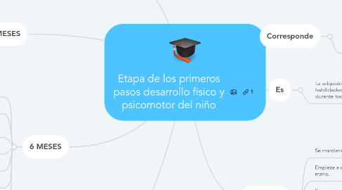 Mind Map: Etapa de los primeros pasos desarrollo físico y psicomotor del niño