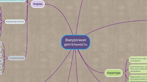 Mind Map: Внеурочная деятельность