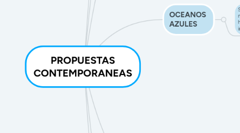 Mind Map: PROPUESTAS CONTEMPORANEAS