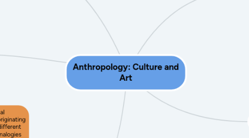 Mind Map: Anthropology: Culture and Art