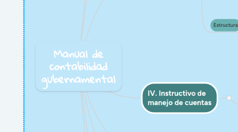 Mind Map: Manual de contabilidad gubernamental