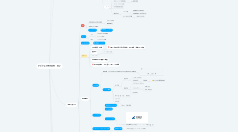 Mind Map: アズウェル株式会社 2021