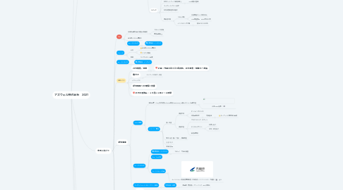 Mind Map: アズウェル株式会社　2021