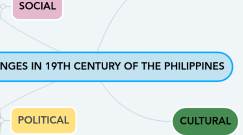 Mind Map: THE CHANGES IN 19TH CENTURY OF THE PHILIPPINES