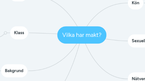 Mind Map: Vilka har makt?