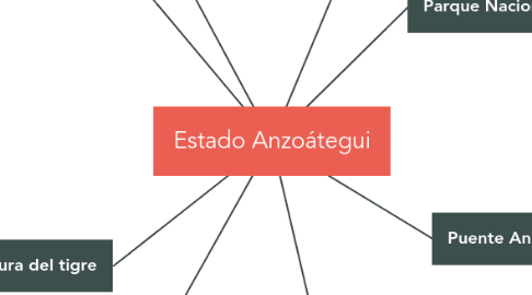 Mind Map: Estado Anzoátegui