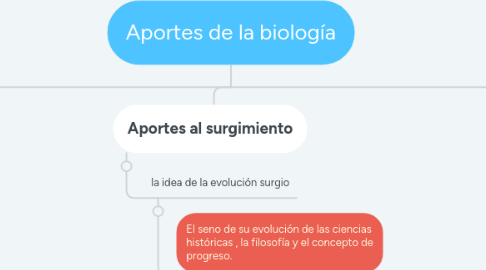 Mind Map: Aportes de la biología