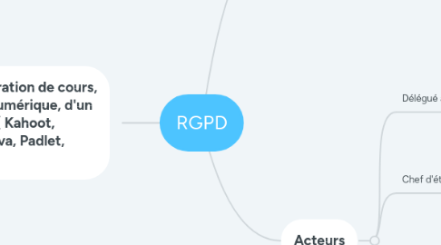 Mind Map: RGPD