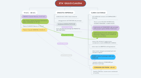 Mind Map: ETA' GIULIO-CLAUDIA