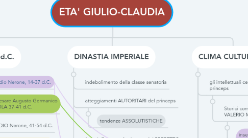 Mind Map: ETA' GIULIO-CLAUDIA