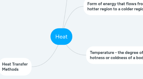 Mind Map: Heat