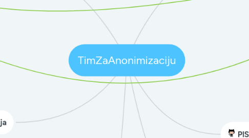 Mind Map: TimZaAnonimizaciju