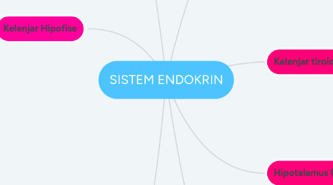 Mind Map: SISTEM ENDOKRIN