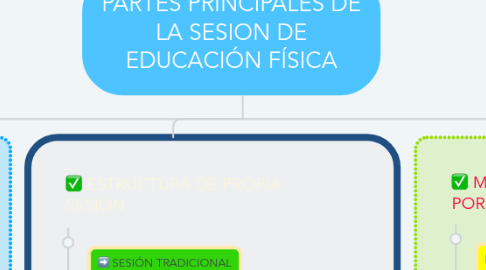 Mind Map: PARTES PRINCIPALES DE LA SESION DE EDUCACIÓN FÍSICA