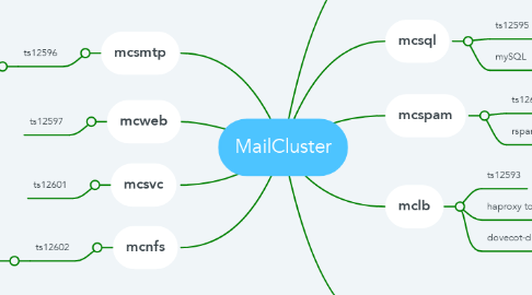 Mind Map: MailCluster
