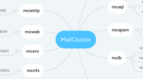 Mind Map: MailCluster