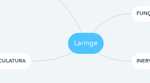 Mind Map: Laringe