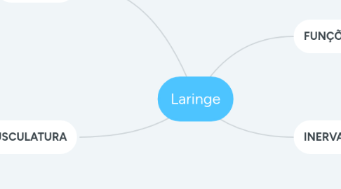 Mind Map: Laringe