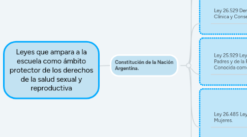 Mind Map: Leyes que ampara a la escuela como ámbito protector de los derechos de la salud sexual y reproductiva